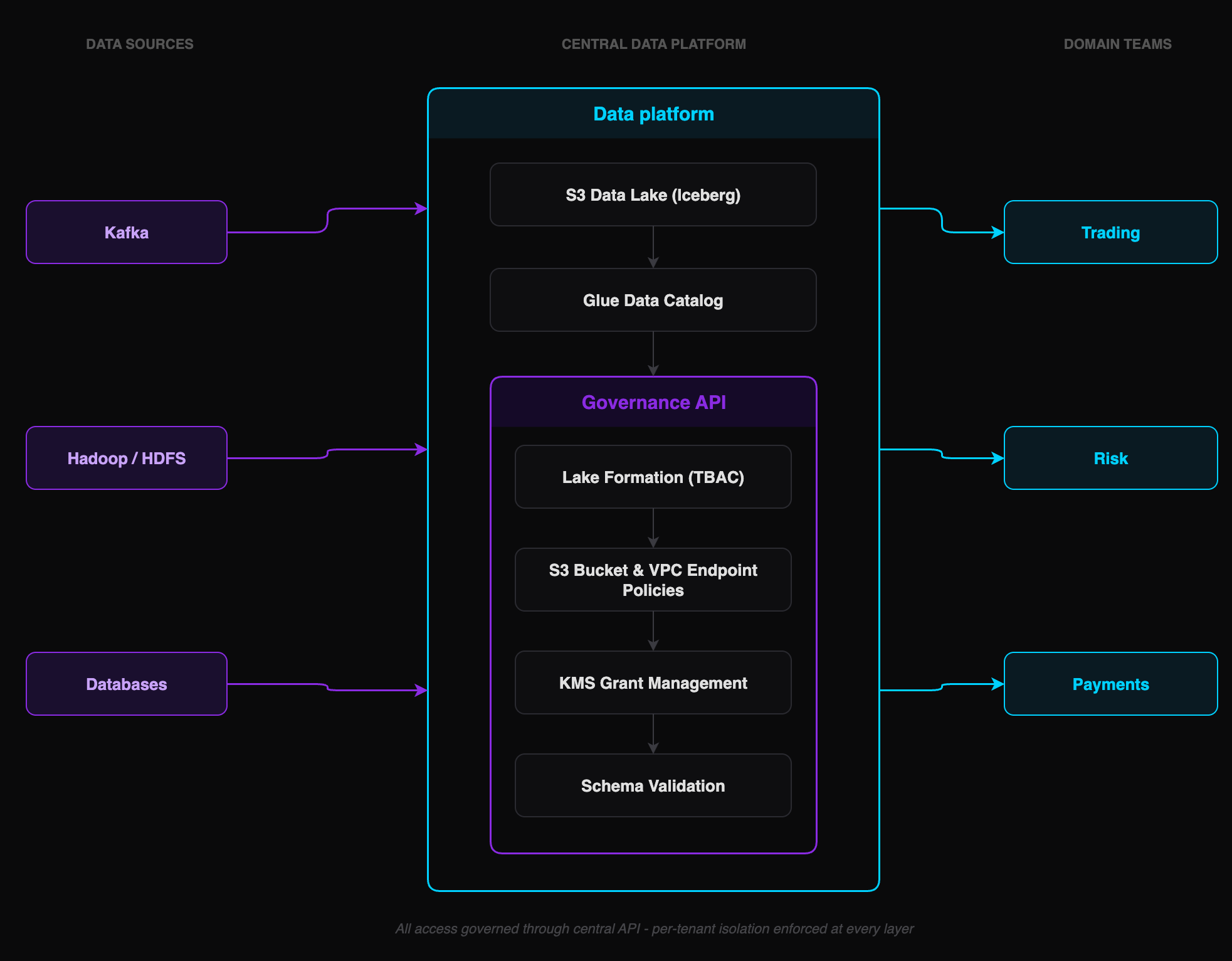 Self-Service Data Mesh architecture diagram