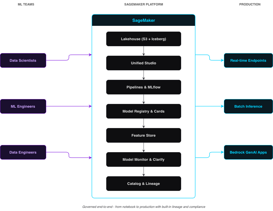 SageMaker ML Platform architecture diagram